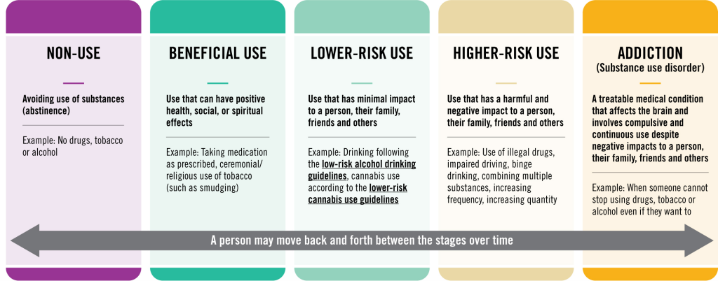 A graphic showing the stages of substance use a person may move back and forth between over time.