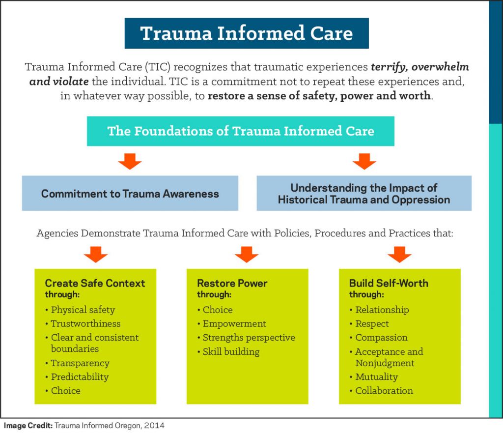 A graphic with text describing trauma-informed care.